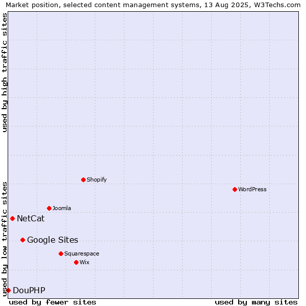 Market position of Google Sites vs. NetCat vs. DouPHP