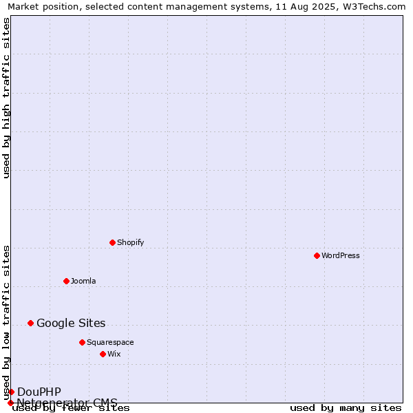Market position of Google Sites vs. DouPHP vs. Netgenerator CMS