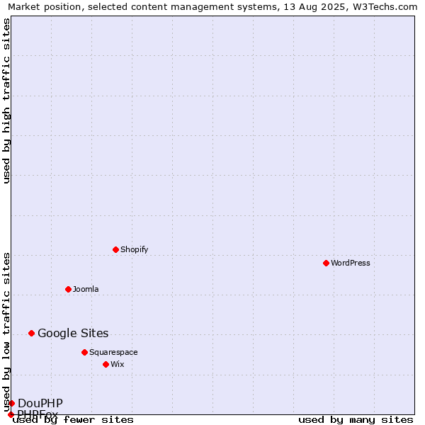 Market position of Google Sites vs. DouPHP vs. PHPFox