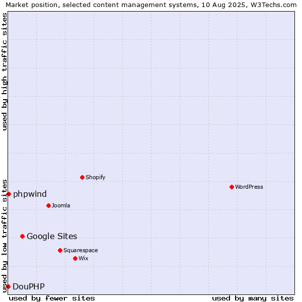 Market position of Google Sites vs. phpwind vs. DouPHP