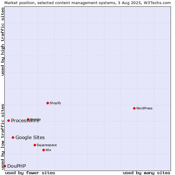 Market position of Google Sites vs. ProcessWire vs. DouPHP