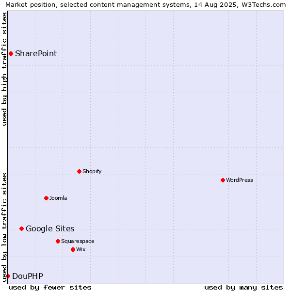 Market position of Google Sites vs. SharePoint vs. DouPHP