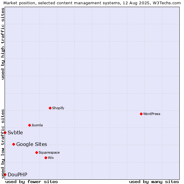 Market position of Google Sites vs. DouPHP vs. Svbtle