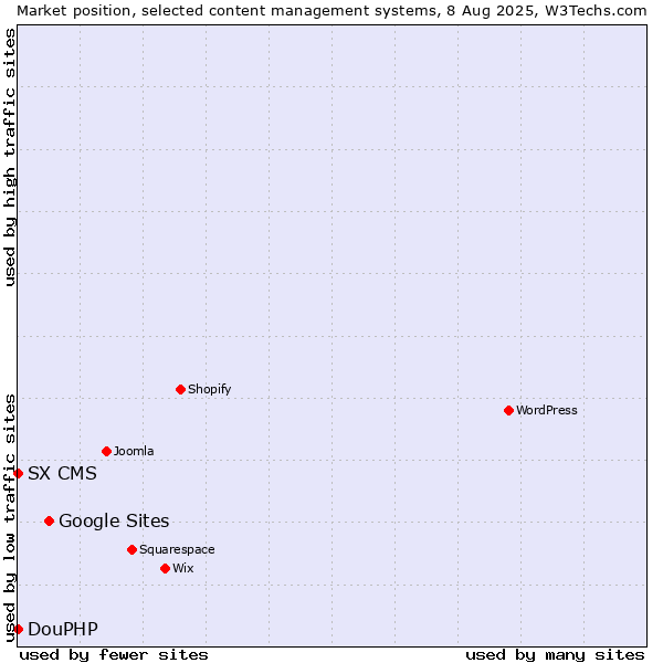 Market position of Google Sites vs. DouPHP vs. SX CMS