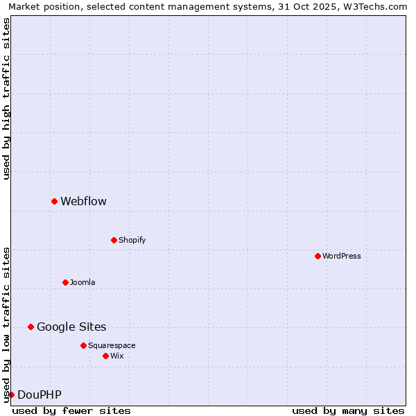 Market position of Webflow vs. Google Sites vs. DouPHP