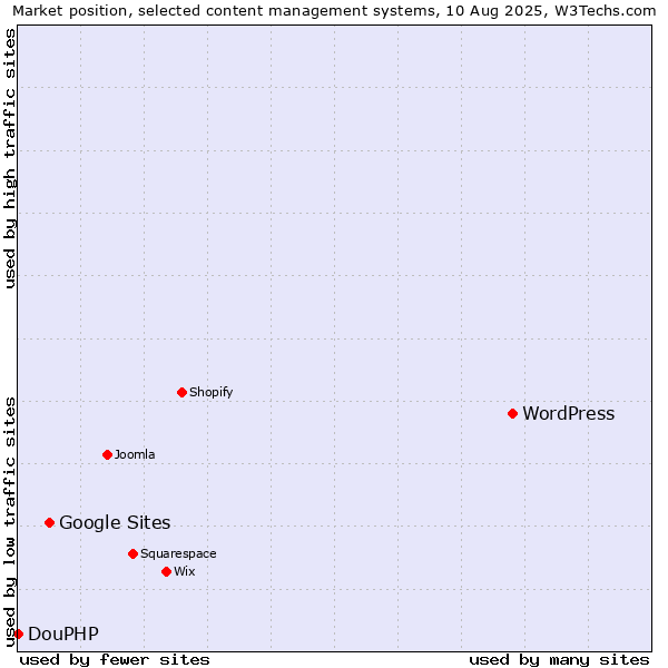 Market position of WordPress vs. Google Sites vs. DouPHP