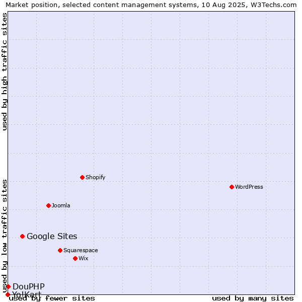 Market position of Google Sites vs. DouPHP vs. Yo!Kart