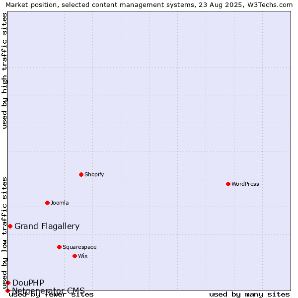 Market position of Grand Flagallery vs. DouPHP vs. Netgenerator CMS