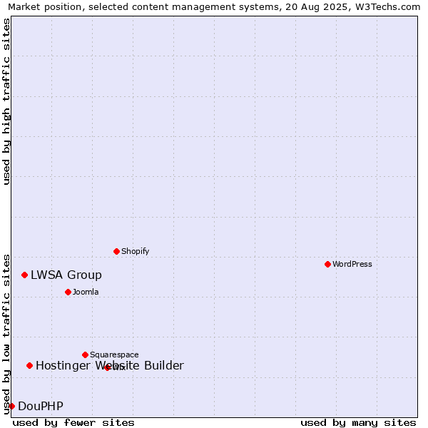 Market position of Hostinger Website Builder vs. LWSA Group vs. DouPHP