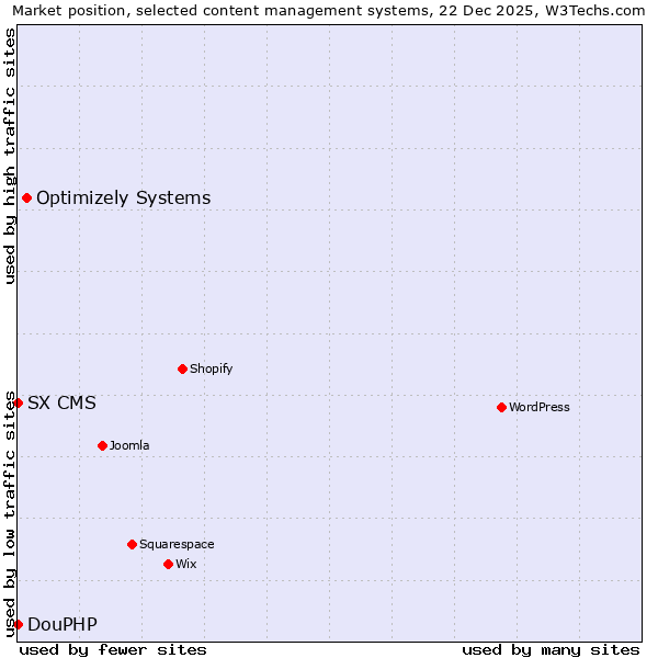 Market position of Optimizely Systems vs. DouPHP vs. SX CMS