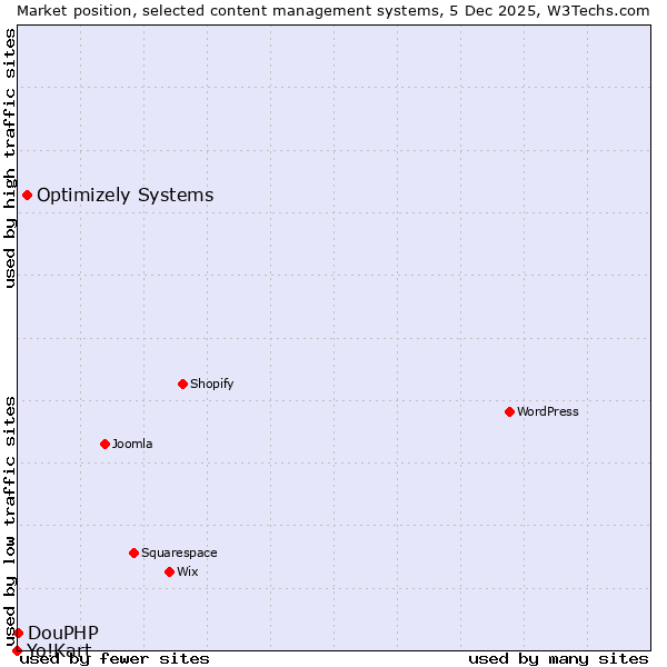 Market position of Optimizely Systems vs. DouPHP vs. Yo!Kart