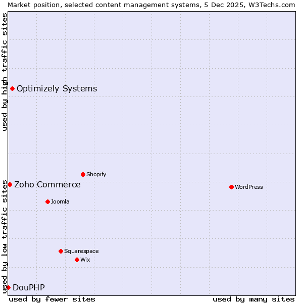 Market position of Optimizely Systems vs. Zoho Commerce vs. DouPHP