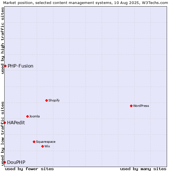 Market position of PHP-Fusion vs. HAPedit vs. DouPHP