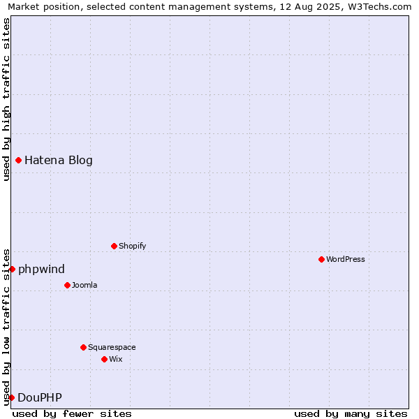 Market position of Hatena Blog vs. phpwind vs. DouPHP