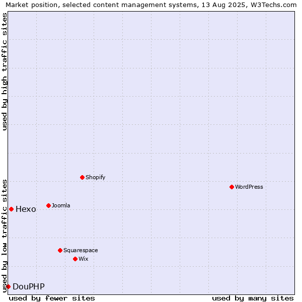 Market position of Hexo vs. DouPHP
