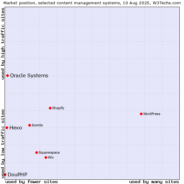 Market position of Oracle Systems vs. Hexo vs. DouPHP