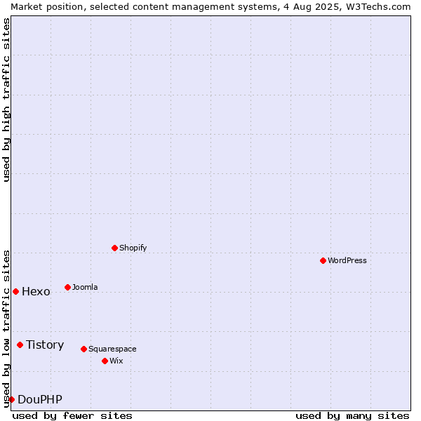 Market position of Tistory vs. Hexo vs. DouPHP