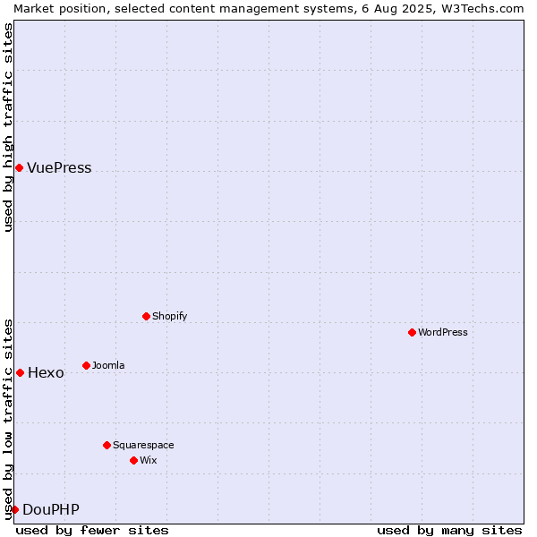 Market position of Hexo vs. VuePress vs. DouPHP