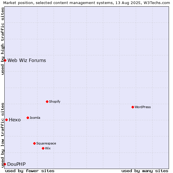 Market position of Hexo vs. Web Wiz Forums vs. DouPHP