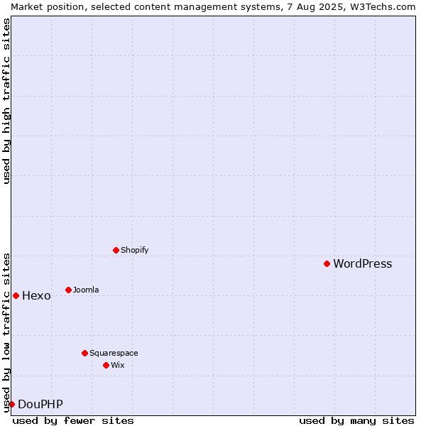 Market position of WordPress vs. Hexo vs. DouPHP