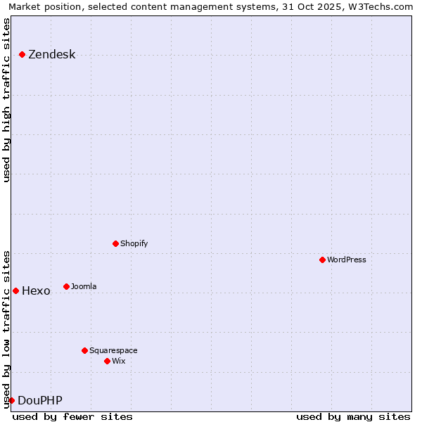Market position of Zendesk vs. Hexo vs. DouPHP
