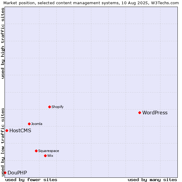 Market position of WordPress vs. HostCMS vs. DouPHP