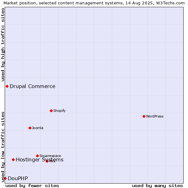 Market position of Hostinger Systems vs. Drupal Commerce vs. DouPHP