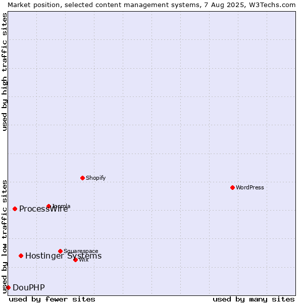 Market position of Hostinger Systems vs. ProcessWire vs. DouPHP