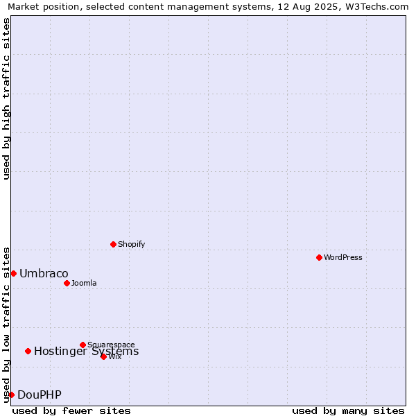 Market position of Hostinger Systems vs. Umbraco vs. DouPHP