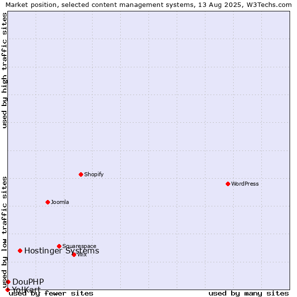 Market position of Hostinger Systems vs. DouPHP vs. Yo!Kart