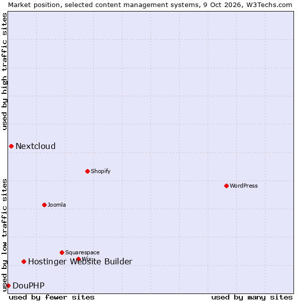 Market position of Hostinger Website Builder vs. Nextcloud vs. DouPHP