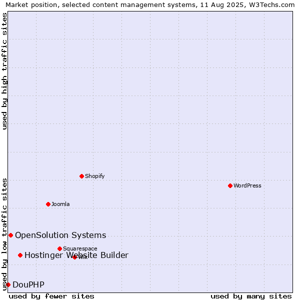 Market position of Hostinger Website Builder vs. OpenSolution Systems vs. DouPHP