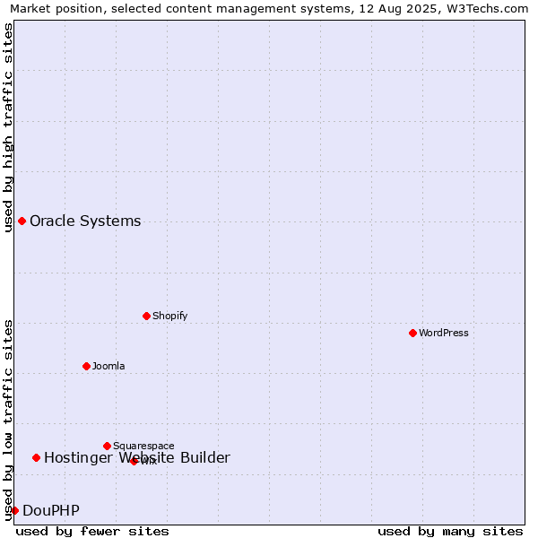 Market position of Hostinger Website Builder vs. Oracle Systems vs. DouPHP