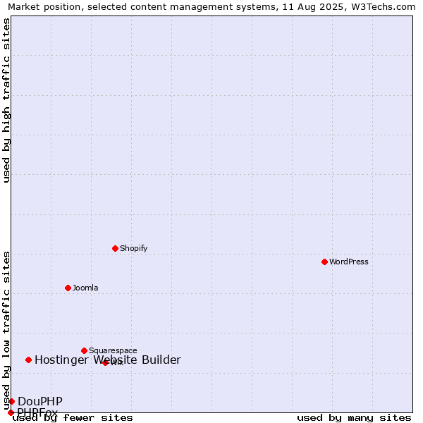 Market position of Hostinger Website Builder vs. DouPHP vs. PHPFox
