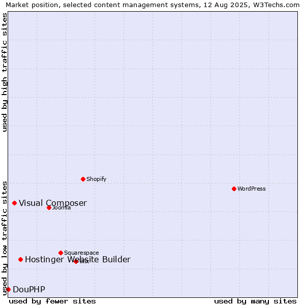 Market position of Hostinger Website Builder vs. Visual Composer vs. DouPHP