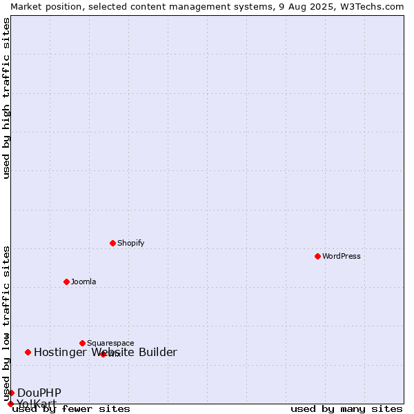 Market position of Hostinger Website Builder vs. DouPHP vs. Yo!Kart