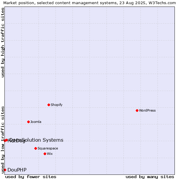 Market position of OpenSolution Systems vs. HotDog vs. DouPHP