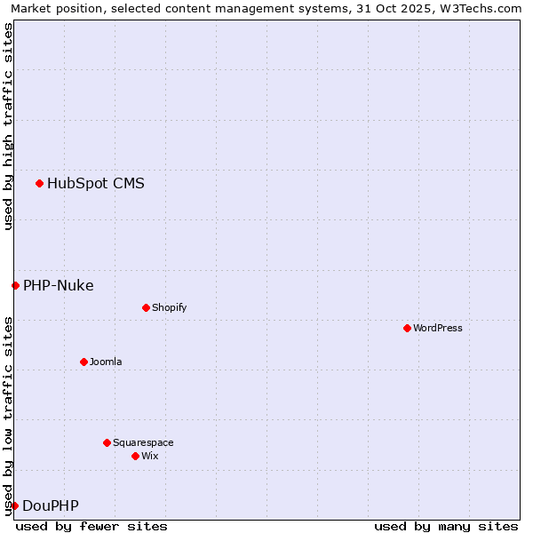 Market position of HubSpot CMS vs. PHP-Nuke vs. DouPHP