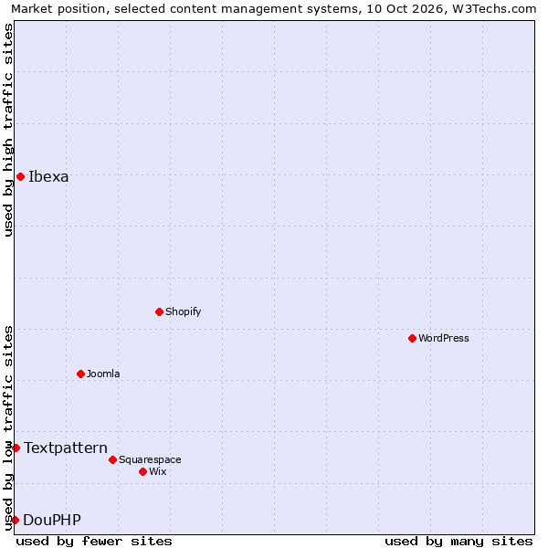 Market position of Ibexa vs. Textpattern vs. DouPHP