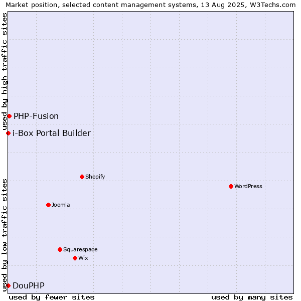 Market position of PHP-Fusion vs. DouPHP vs. i-Box Portal Builder