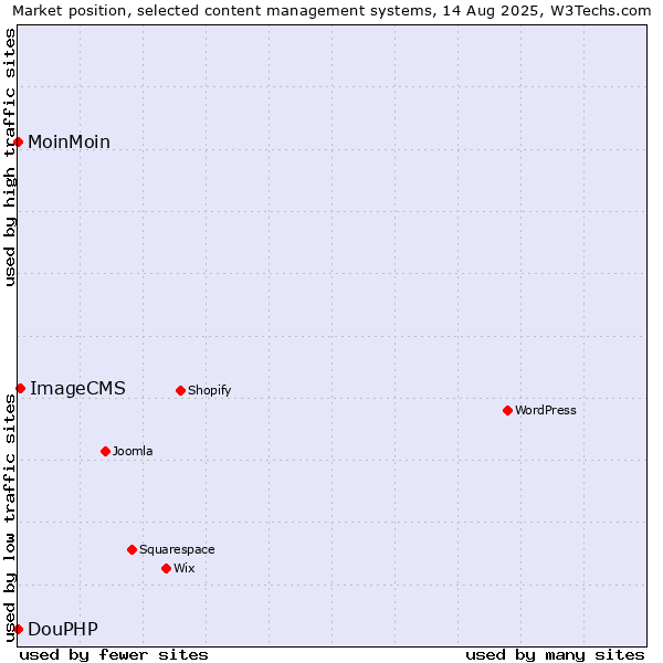 Market position of ImageCMS vs. MoinMoin vs. DouPHP