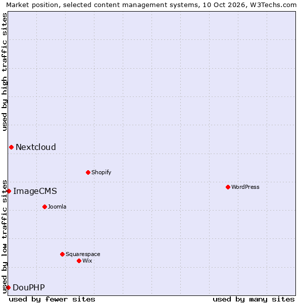 Market position of Nextcloud vs. ImageCMS vs. DouPHP