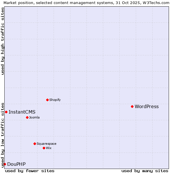 Market position of WordPress vs. InstantCMS vs. DouPHP