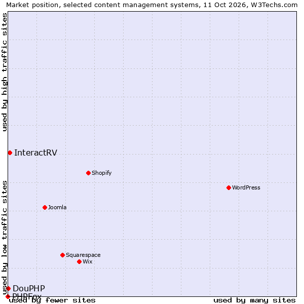 Market position of InteractRV vs. DouPHP vs. PHPFox