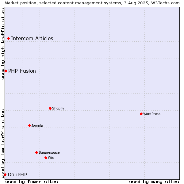 Market position of Intercom Articles vs. PHP-Fusion vs. DouPHP