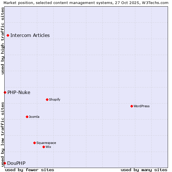 Market position of Intercom Articles vs. PHP-Nuke vs. DouPHP