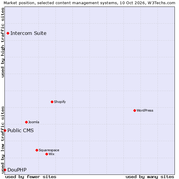 Market position of Intercom Suite vs. DouPHP vs. Public CMS