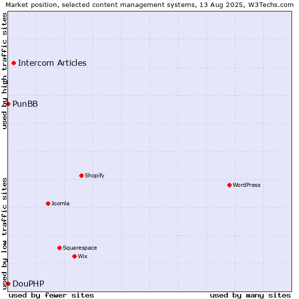 Market position of Intercom Articles vs. PunBB vs. DouPHP