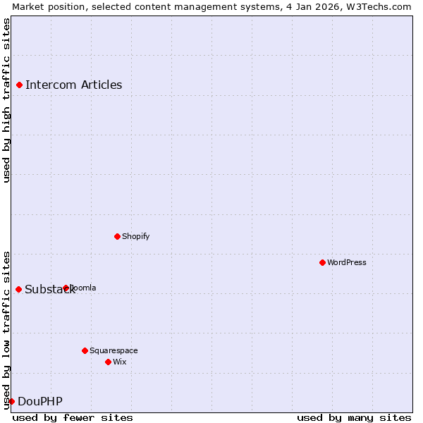 Market position of Intercom Articles vs. Substack vs. DouPHP