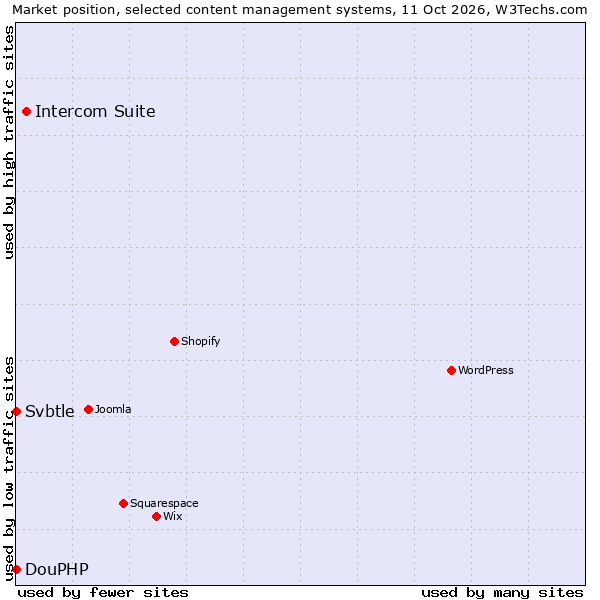 Market position of Intercom Suite vs. DouPHP vs. Svbtle